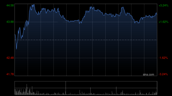 零跑汽车午前涨超4% 3月购车权益开启短期有望推动销量向上