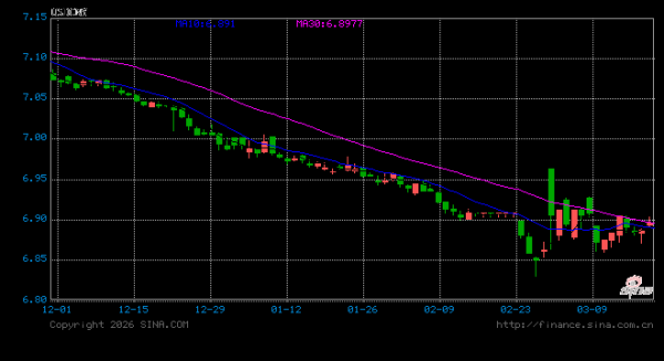 人民币兑美元中间价报6.8909，上调52点