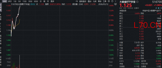 百虾大战+云计算涨价+政策利好，华宝基金大数据ETF（516700）强势拉升1.9%！资金积极抢筹！