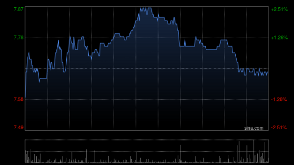 丘钛科技早盘涨近6% 2月手机摄像头模组销量同比增加40.2%