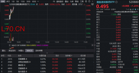 政策与研发双重利好！华宝基金港股通创新药ETF（520880）反弹逾1%，百奥赛图-B、派格生物医药-B领涨