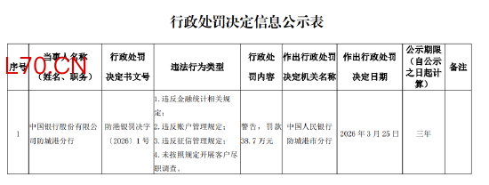 中国银行防城港分行被罚38.7万元：违反金融统计相关规定等