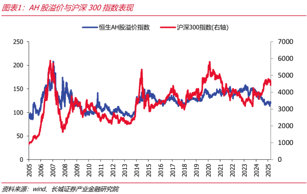 长城证券：买A股还是买H股 溢价视角下的配置策略