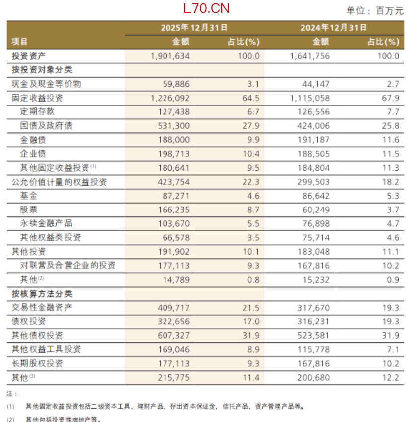 （2025年末中国人保投资组合）