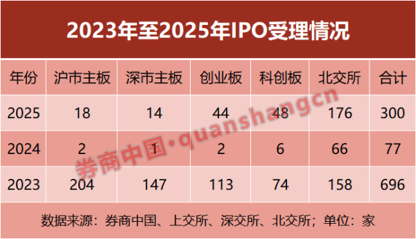 2025年IPO全景透视！300家新受理 哪些券商是大赢家？