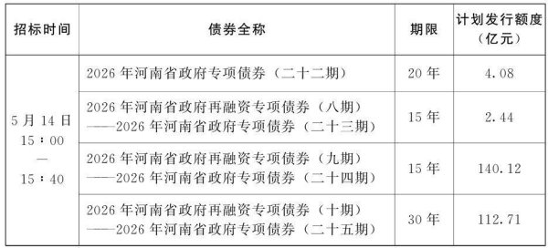 河南拟发行259.35亿元地方债，含112.71亿元置换债