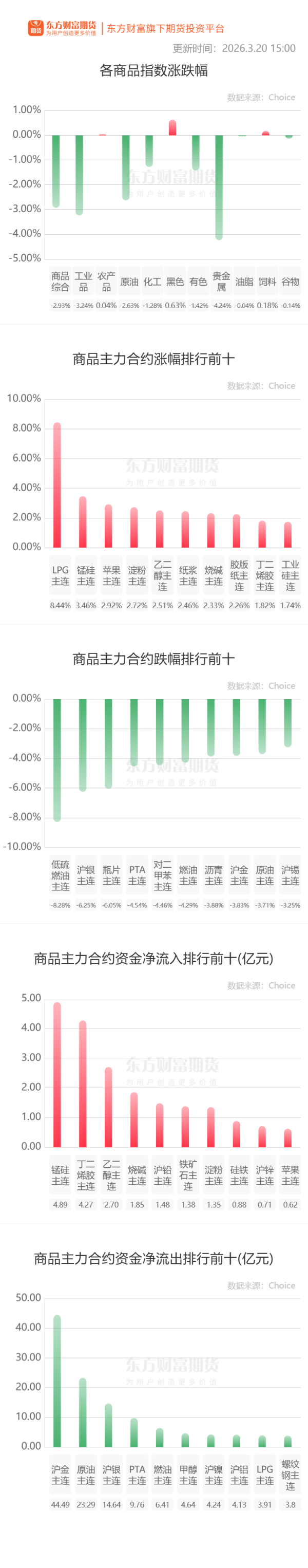 期市收评 | 商品期货多数下跌  贵金属全线飘绿