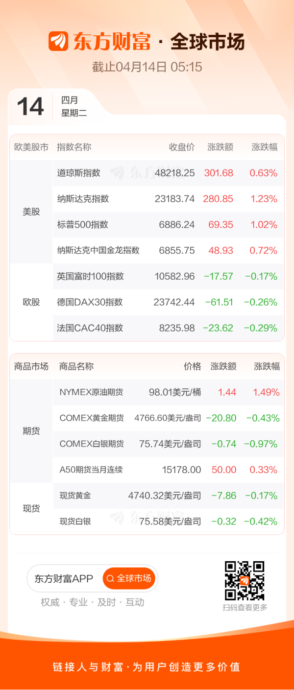 全球市场：美股三大指数集体收涨 纳指、标普涨超1% 甲骨文涨逾12%