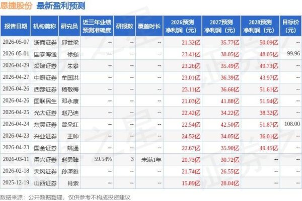 恩捷股份：5月15日接受机构调研，投资者参与