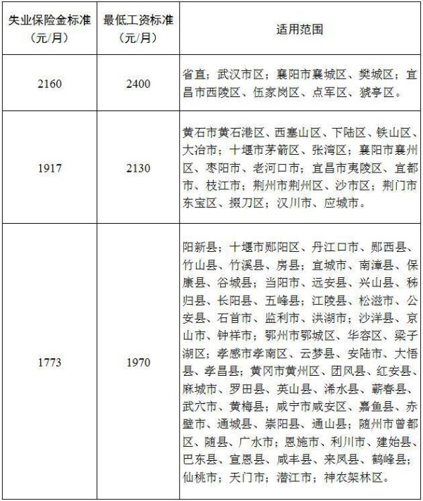湖北失业保险金标准上调