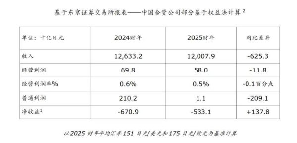 日产汽车两年亏损合计超1.2万亿日元