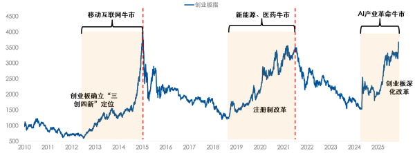 十六年再出发：创业板指如何重塑长期价值锚？