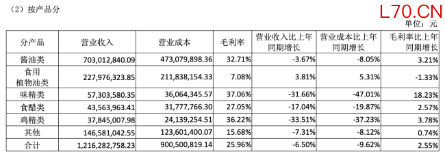 图源：加加食品2025年财报（截图）