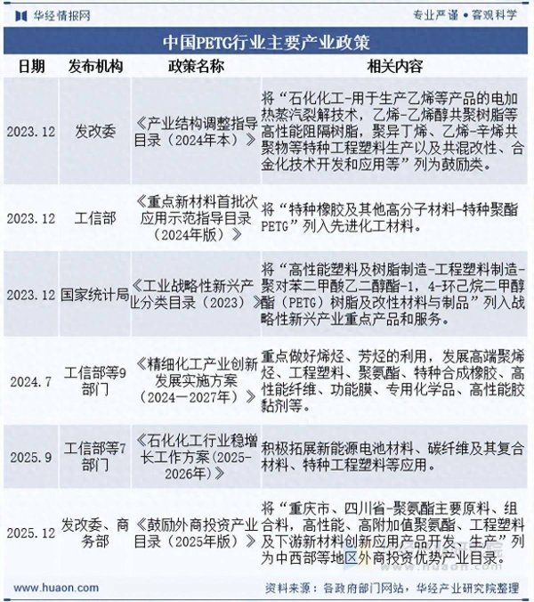 2026年中国PETG行业政策、市场规模及发展趋势分析