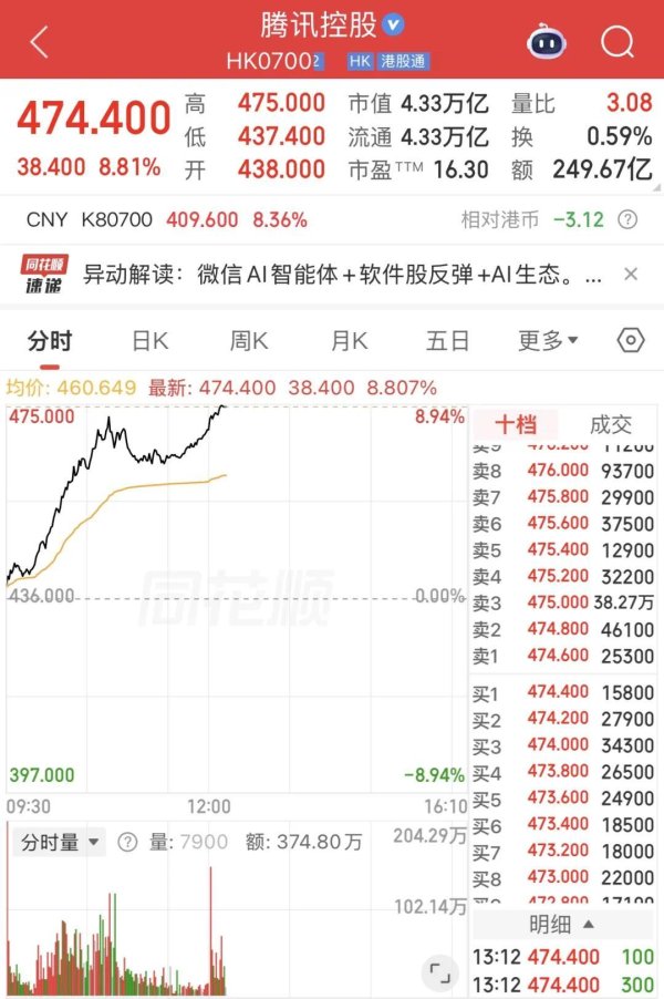 万亿巨头，盘中大涨近9%