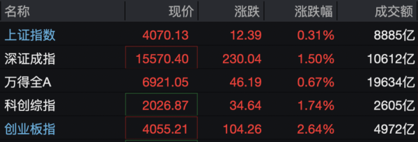 A股四只千元科技股，大幅上涨