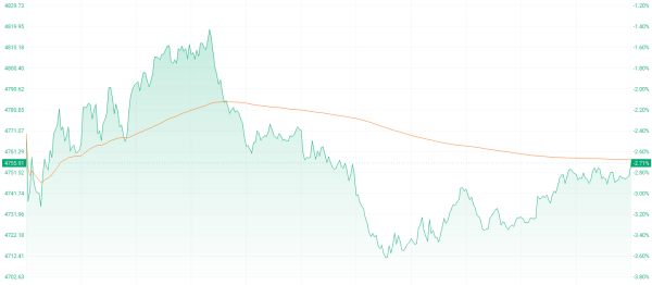 港股收盘 | 三大指数集体下挫 煤炭与重型机械股逆势走强
