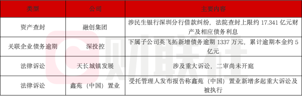 债市公告精选 | 融创地产被法院查封上限约17亿元财产；鑫苑置业新增多起重大诉讼
