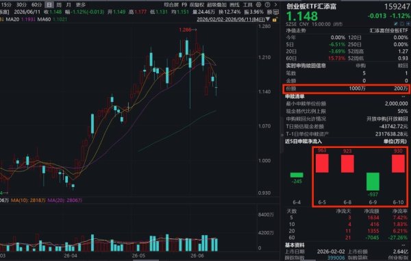 创业板指连续第二日回调！半导体材料逆市活跃，江丰电子20CM涨停！创业板ETF汇添富(159247)收跌逾1%，全天“吸金”超900万元！