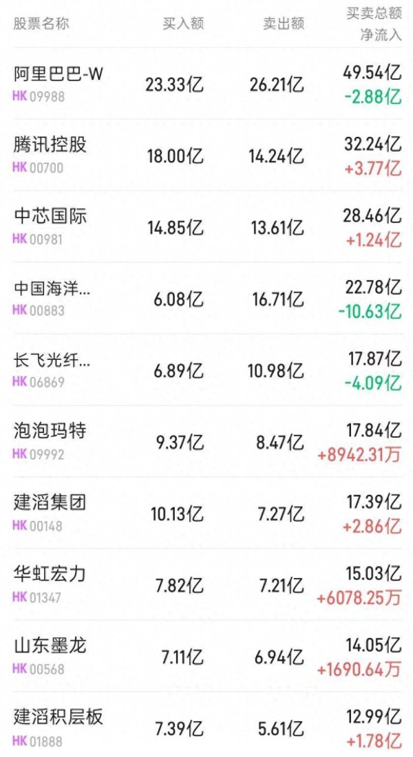 北水动向|北水成交净卖出27.54亿 北水继续抢筹建滔系 本周合计净买入额接近60亿港元