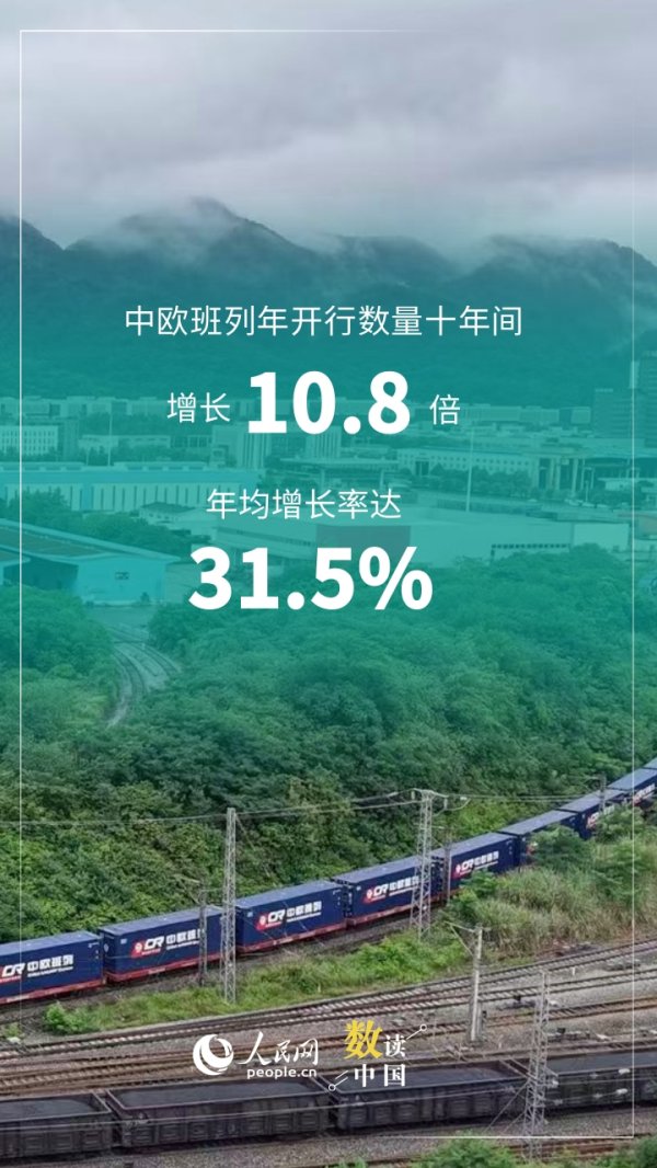 10.8倍！中欧班列开行规模持续提升