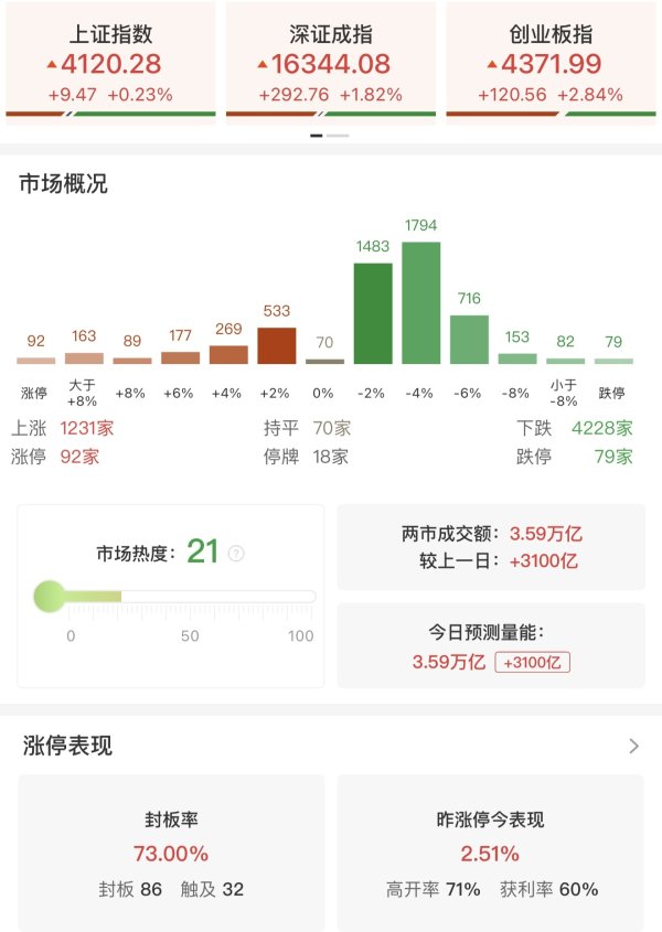 收评：创业板指放量反弹涨2.84% 全市场超4200只个股下挫