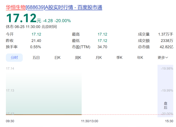 20%一字跌停，688639，董事长涉嫌非法吸收公众存款罪被刑拘