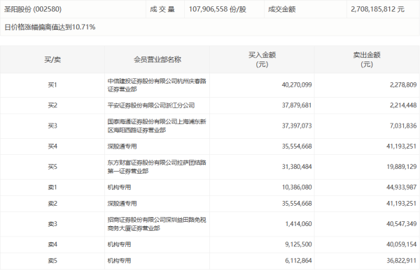 赛科希德：一季度净利润1931.83万元 同比下降16.49%