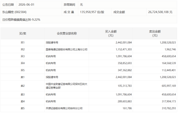 浦东建设：公司及子公司近期中标多个项目 金额总计约为13.81亿元