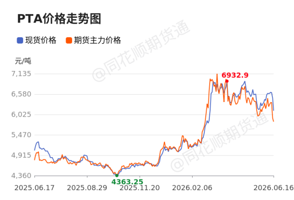价格前线|6月16日PTA现货异动提示