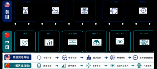 美国“频谱打击”挑战赛：电磁频谱智能管控迈入全域革新时代
