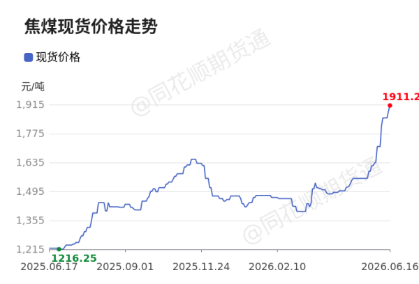 价格前线|6月16日焦煤现货异动提示
