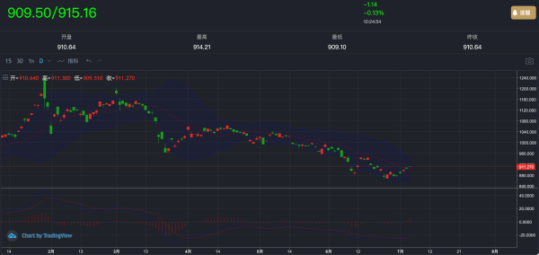 融通金早盘关注915-20阻力，先以低多为主